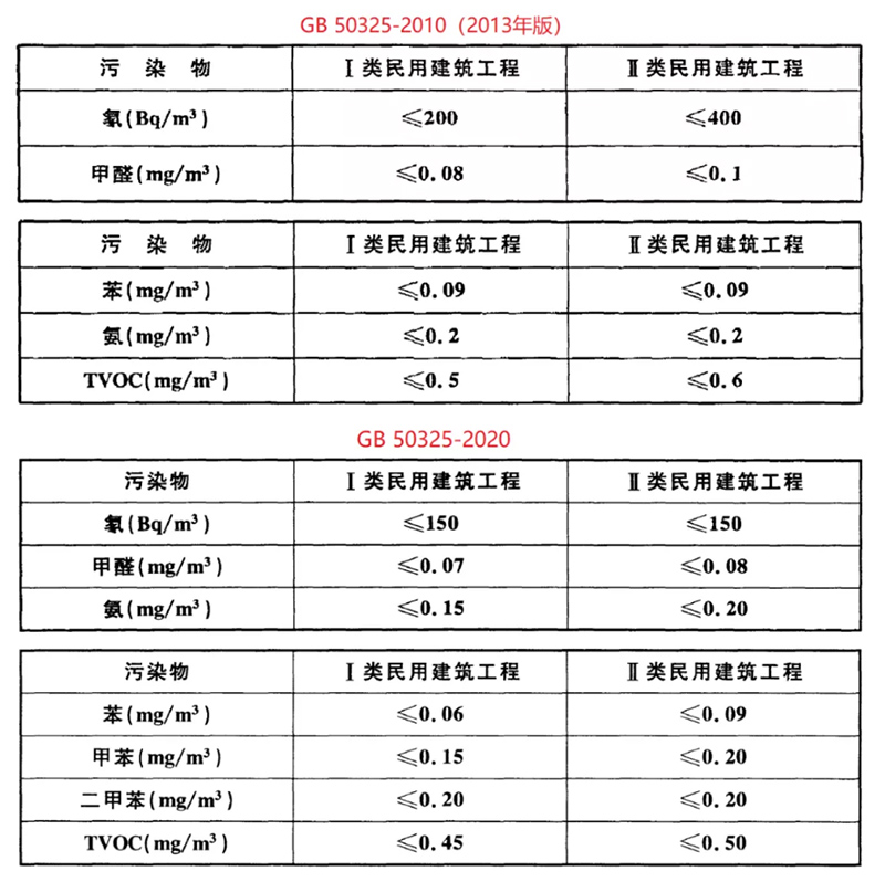 GB50325新舊標(biāo)準(zhǔn)數(shù)值詳細(xì)對比