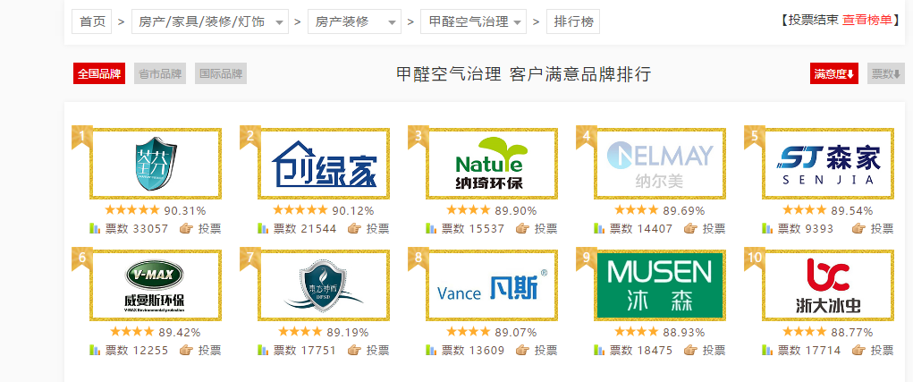 荃芬獲得甲醛治理最滿(mǎn)意品牌